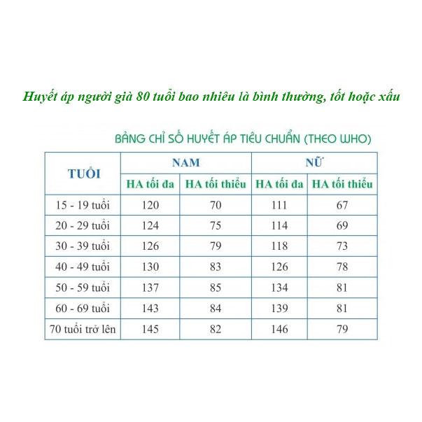 Huyết-áp-người-già-80-tuổi-bao-nhiêu-là-bình-thường,-tốt-hoặc-xấu