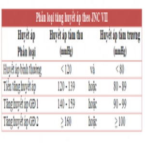 jnc 7 tăng huyết áp