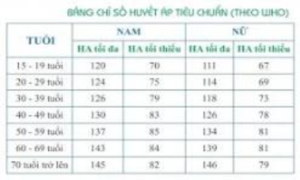 Chỉ số huyết áp bao nhiêu là bình thường