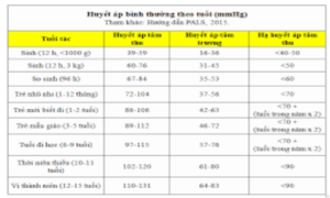 Huyết áp bao nhiêu là bình thường