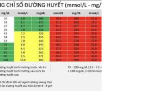 Bảng chỉ số đường huyết chuẩn