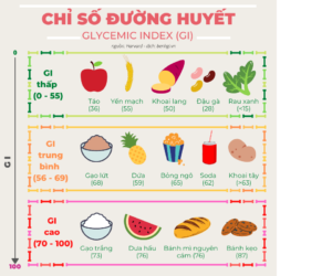 Chỉ số đường huyết sau ăn 1 giờ