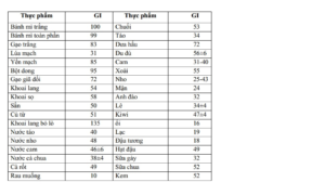 Chỉ số đường huyết của thực phẩm